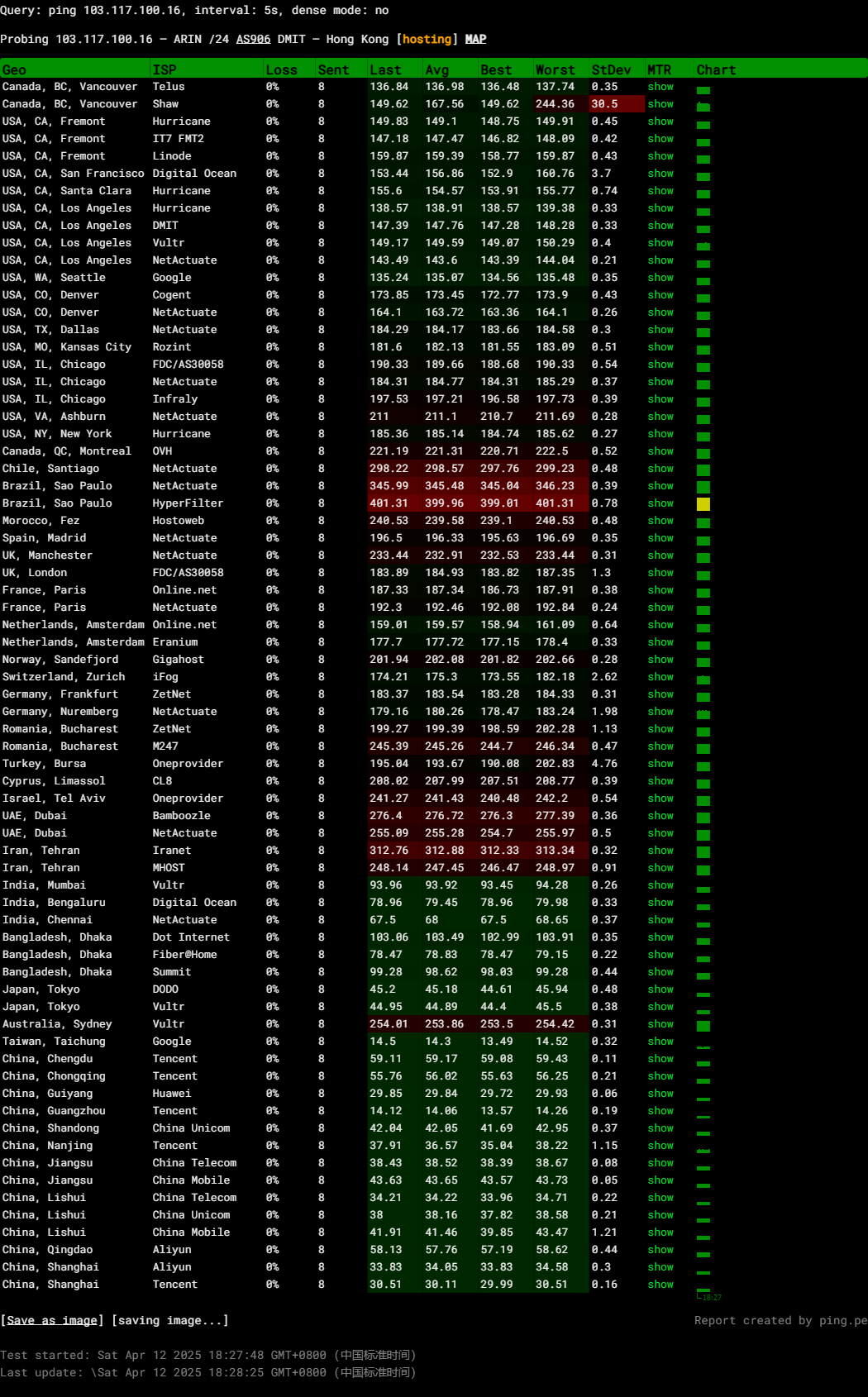 ping.pe 测试结果